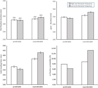 Word’s Contextual Predictability and Its Character Frequency Effects in Chinese Reading: Evidence From Eye Movements